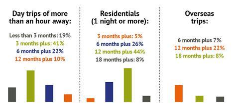 STO 2020 Reader Survey: how far ahead do you normally plan school trips