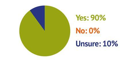 STO survey 2020 - Do you feel school trips will play an important role in a pupil's education in the future 